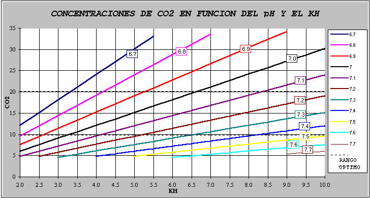 [Tabla de concentracines de CO2 en funcion del pH y el KH]